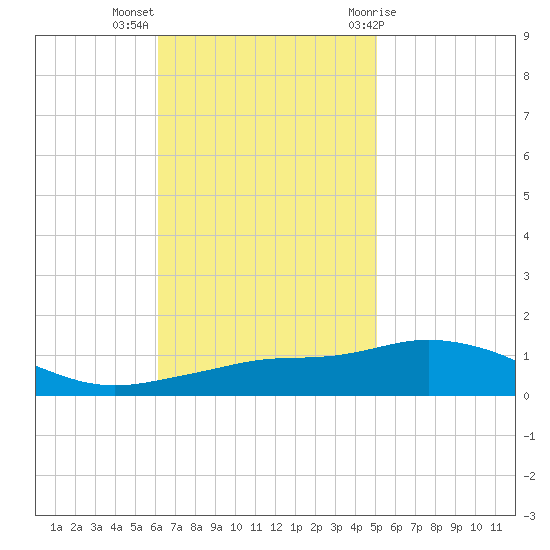Pascagoula NOAA tide chart for Monday, November 3, 2025