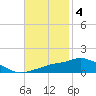 Pascagoula NOAA tide chart for Tuesday, November 4, 2025