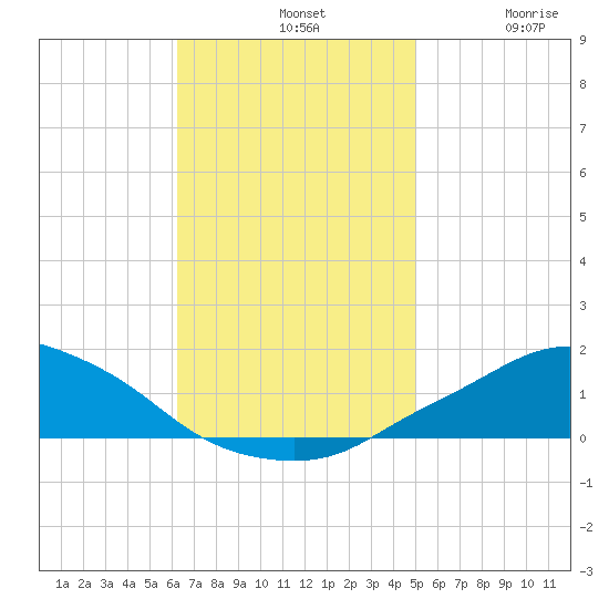 Pascagoula NOAA tide chart for Sunday, November 9, 2025