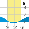 Pascagoula NOAA tide chart for Sunday, November 9, 2025