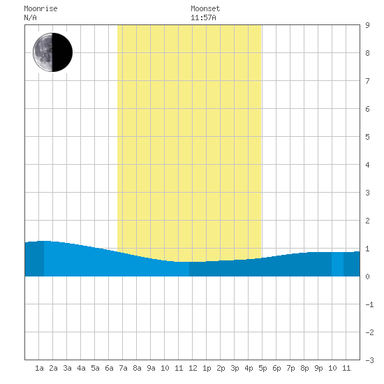Pascagoula NOAA tide chart for Thursday, December 11, 2025