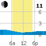 Pascagoula NOAA tide chart for Thursday, December 11, 2025