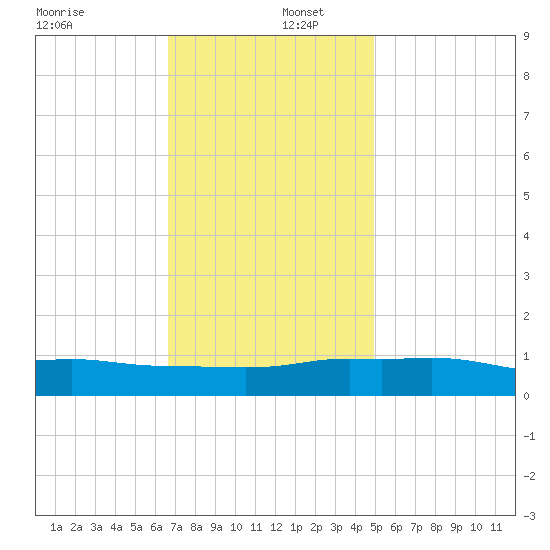 Pascagoula NOAA tide chart for Friday, December 12, 2025