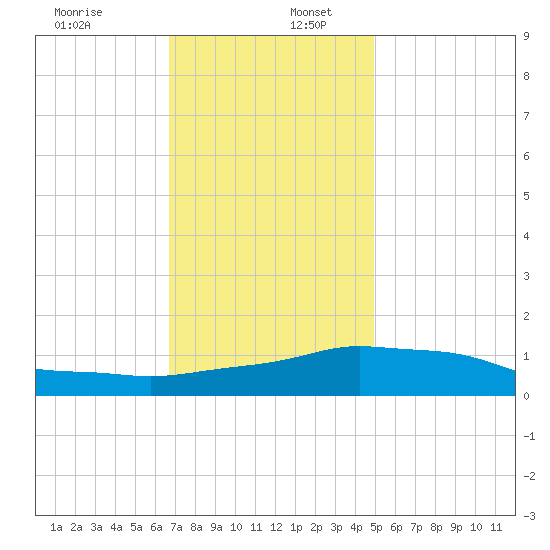 Pascagoula NOAA tide chart for Saturday, December 13, 2025