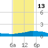Pascagoula NOAA tide chart for Saturday, December 13, 2025