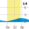 Pascagoula NOAA tide chart for Sunday, December 14, 2025