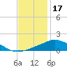 Pascagoula NOAA tide chart for Wednesday, December 17, 2025