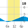 Pascagoula NOAA tide chart for Thursday, December 18, 2025