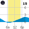 Pascagoula NOAA tide chart for Friday, December 19, 2025