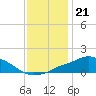 Pascagoula NOAA tide chart for Sunday, December 21, 2025