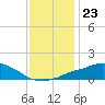 Pascagoula NOAA tide chart for Tuesday, December 23, 2025