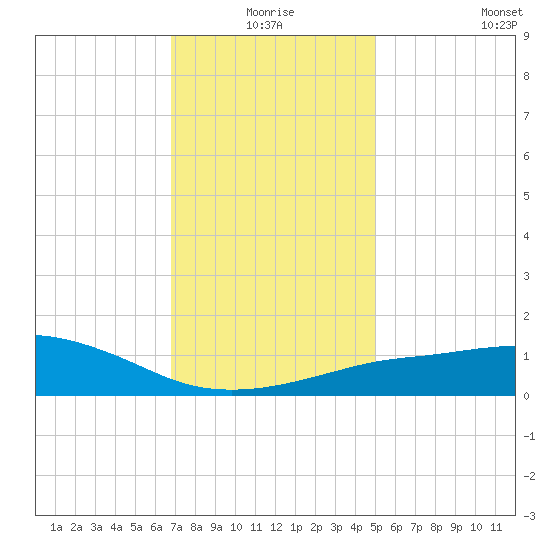 Pascagoula NOAA tide chart for Thursday, December 25, 2025