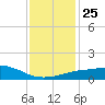 Pascagoula NOAA tide chart for Thursday, December 25, 2025