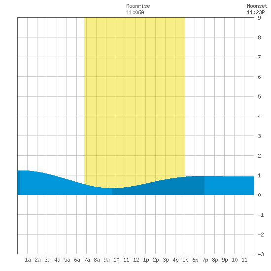 Pascagoula NOAA tide chart for Friday, December 26, 2025