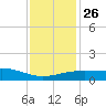 Pascagoula NOAA tide chart for Friday, December 26, 2025