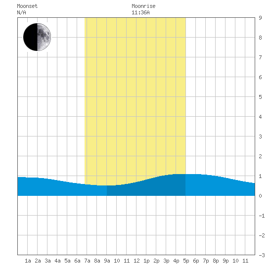 Pascagoula NOAA tide chart for Saturday, December 27, 2025