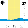 Pascagoula NOAA tide chart for Saturday, December 27, 2025