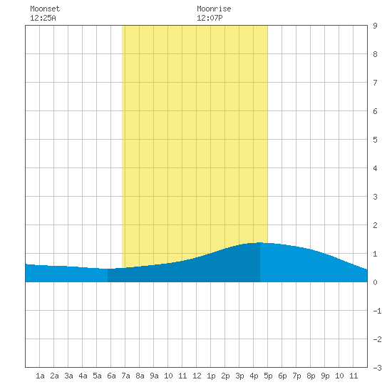 Pascagoula NOAA tide chart for Sunday, December 28, 2025