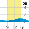 Pascagoula NOAA tide chart for Sunday, December 28, 2025