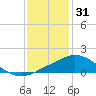 Pascagoula NOAA tide chart for Wednesday, December 31, 2025