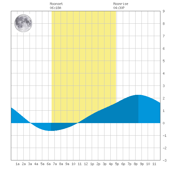 Pascagoula NOAA tide chart for Thursday, December 4, 2025