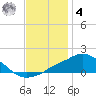 Pascagoula NOAA tide chart for Thursday, December 4, 2025