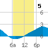 Pascagoula NOAA tide chart for Friday, December 5, 2025