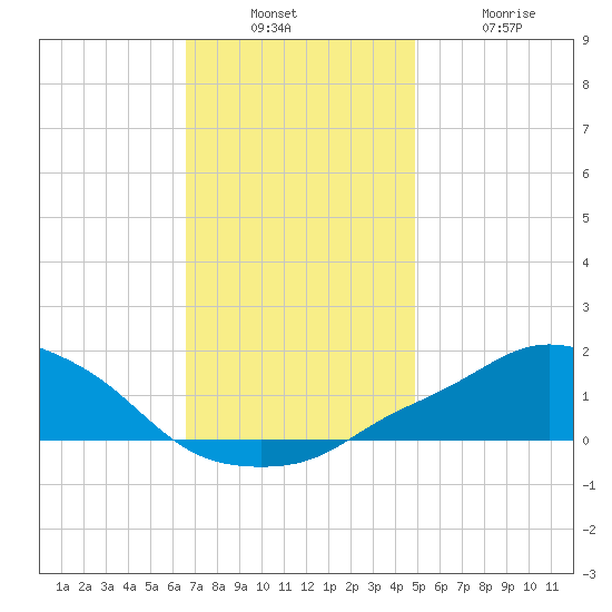 Pascagoula NOAA tide chart for Sunday, December 7, 2025
