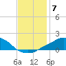 Pascagoula NOAA tide chart for Sunday, December 7, 2025