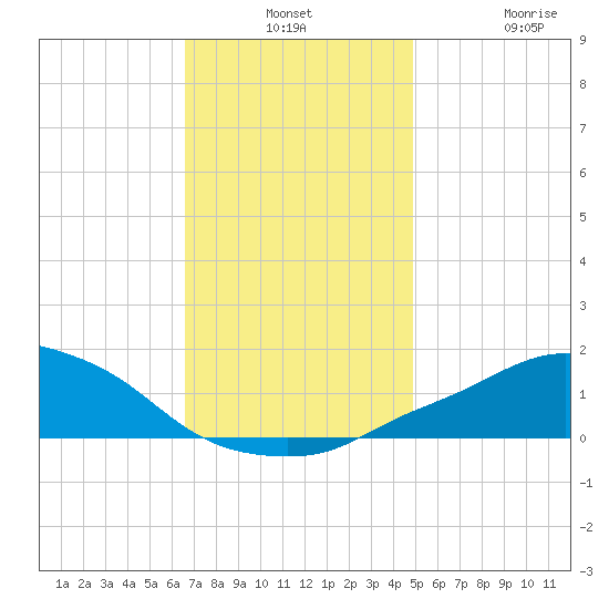 Pascagoula NOAA tide chart for Monday, December 8, 2025