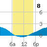 Pascagoula NOAA tide chart for Monday, December 8, 2025