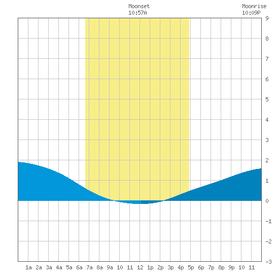 Pascagoula NOAA tide chart for Tuesday, December 9, 2025