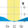 Pascagoula NOAA tide chart for Tuesday, December 9, 2025