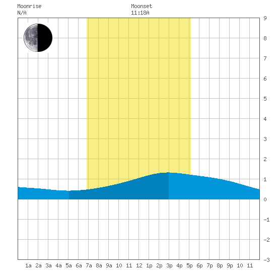 Pascagoula NOAA tide chart for Saturday, January 10, 2026