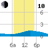 Pascagoula NOAA tide chart for Saturday, January 10, 2026