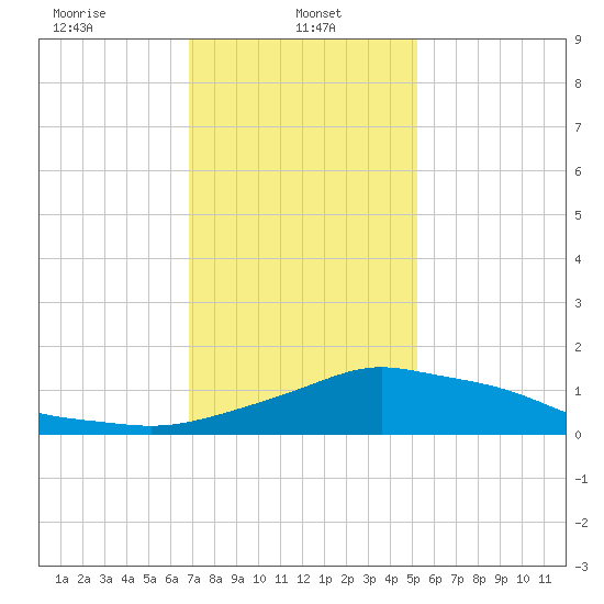 Pascagoula NOAA tide chart for Sunday, January 11, 2026