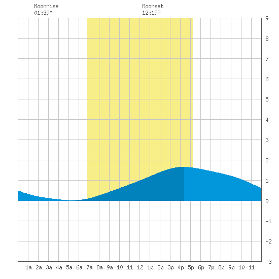 Pascagoula NOAA tide chart for Monday, January 12, 2026