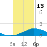 Pascagoula NOAA tide chart for Tuesday, January 13, 2026