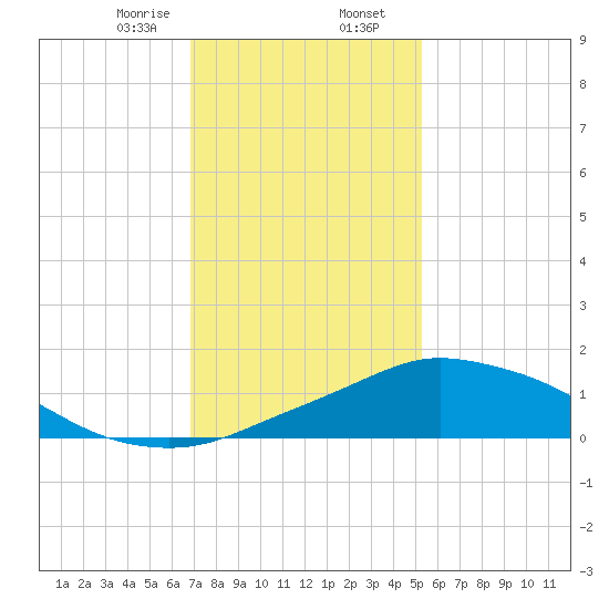 Pascagoula NOAA tide chart for Wednesday, January 14, 2026