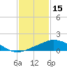 Pascagoula NOAA tide chart for Thursday, January 15, 2026