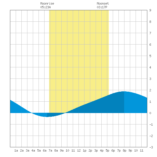 Pascagoula NOAA tide chart for Friday, January 16, 2026