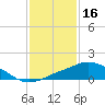Pascagoula NOAA tide chart for Friday, January 16, 2026