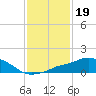 Pascagoula NOAA tide chart for Monday, January 19, 2026