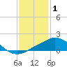 Pascagoula NOAA tide chart for Thursday, January 1, 2026