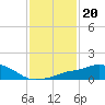 Pascagoula NOAA tide chart for Tuesday, January 20, 2026