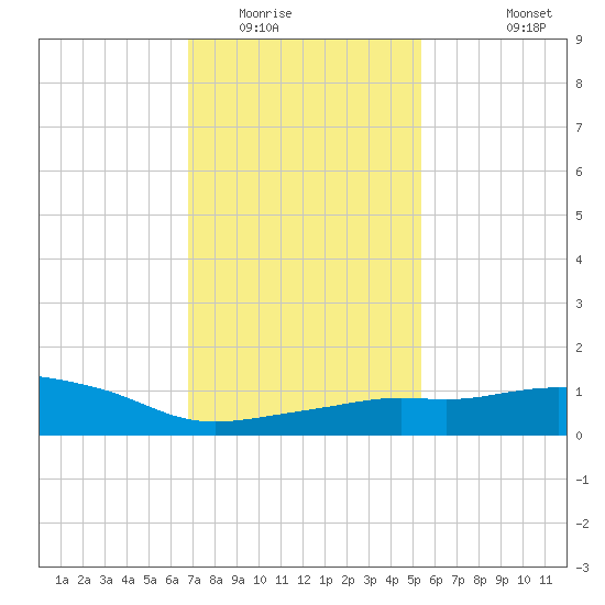 Pascagoula NOAA tide chart for Thursday, January 22, 2026