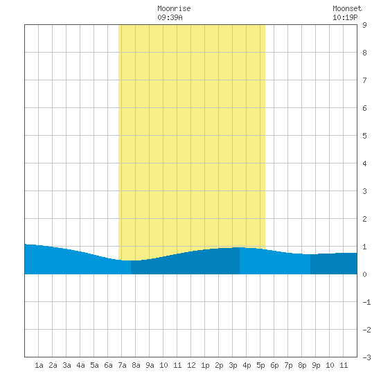 Pascagoula NOAA tide chart for Friday, January 23, 2026