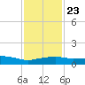 Pascagoula NOAA tide chart for Friday, January 23, 2026