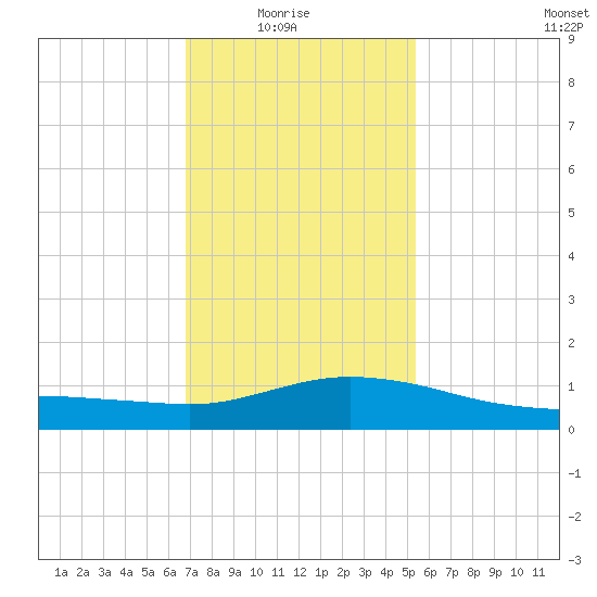 Pascagoula NOAA tide chart for Saturday, January 24, 2026
