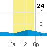 Pascagoula NOAA tide chart for Saturday, January 24, 2026